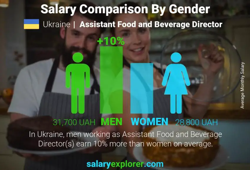 Salary comparison by gender Ukraine Assistant Food and Beverage Director monthly