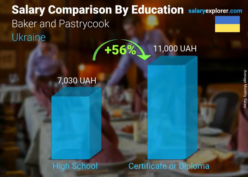 Salary comparison by education level monthly Ukraine Baker and Pastrycook Salary comparison by education level monthly Ukraine Baker and Pastrycook
