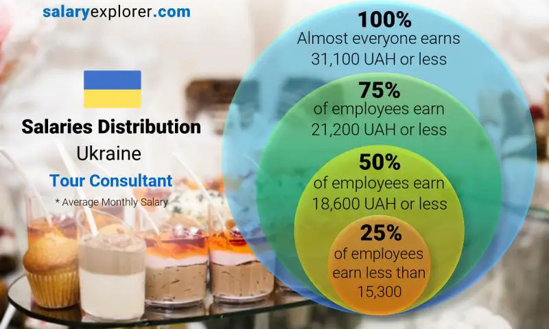 Median and salary distribution Ukraine Tour Consultant monthly