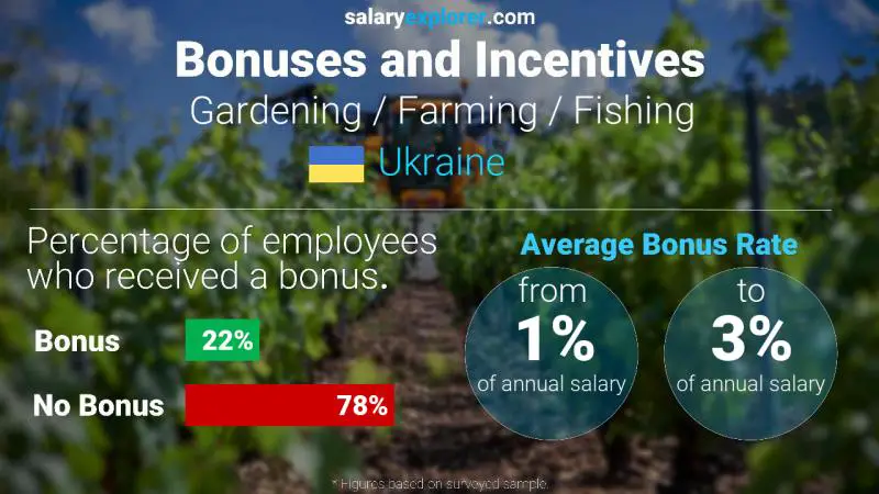 Annual Salary Bonus Rate Ukraine Gardening / Farming / Fishing