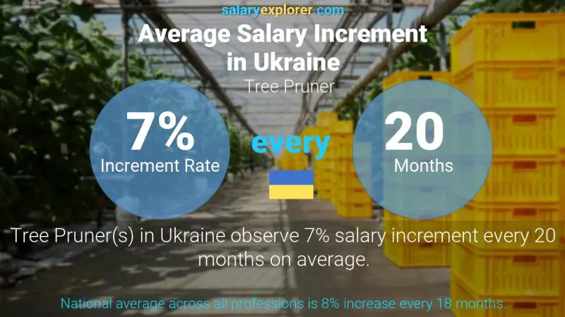 Annual Salary Increment Rate Ukraine Tree Pruner