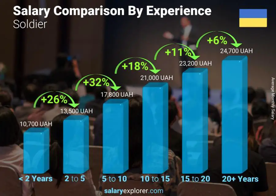 Salary comparison by years of experience monthly Ukraine Soldier Salary comparison by years of experience monthly Ukraine Soldier