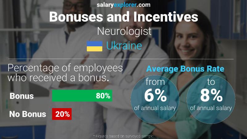 Annual Salary Bonus Rate Ukraine Neurologist
