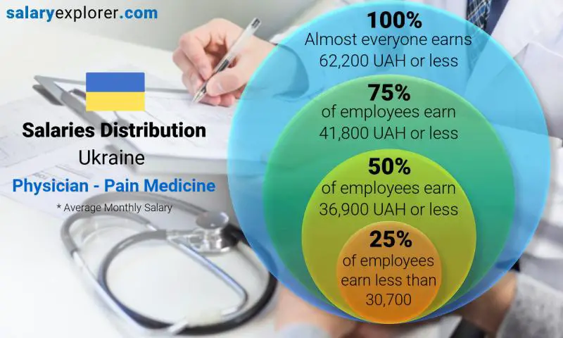 Median and salary distribution Ukraine Physician - Pain Medicine monthly