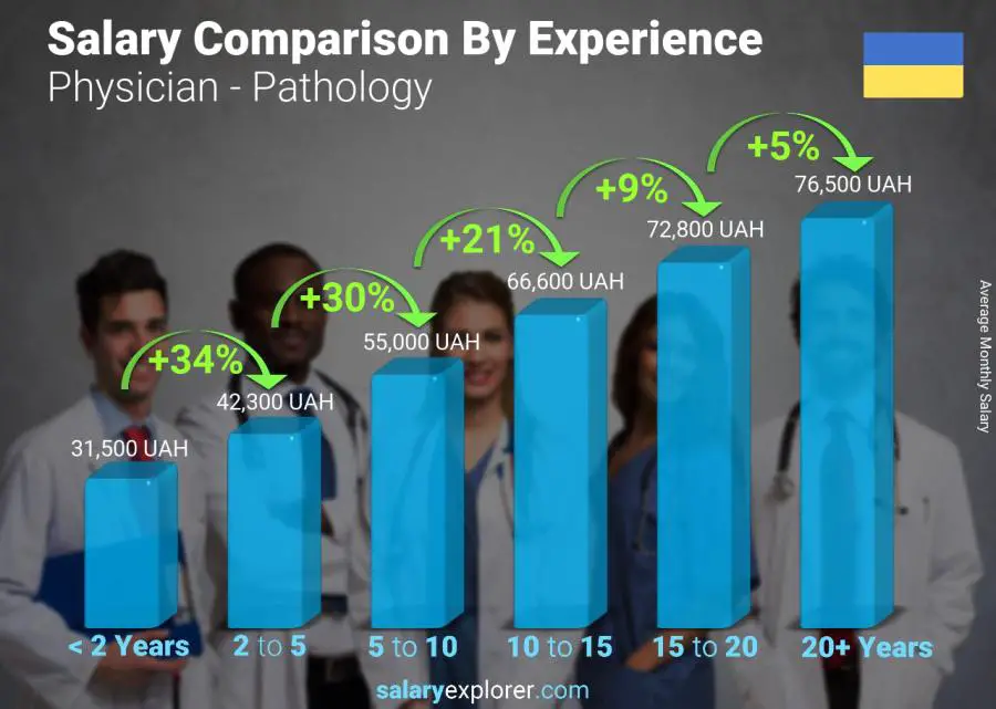 Salary comparison by years of experience monthly Ukraine Physician - Pathology