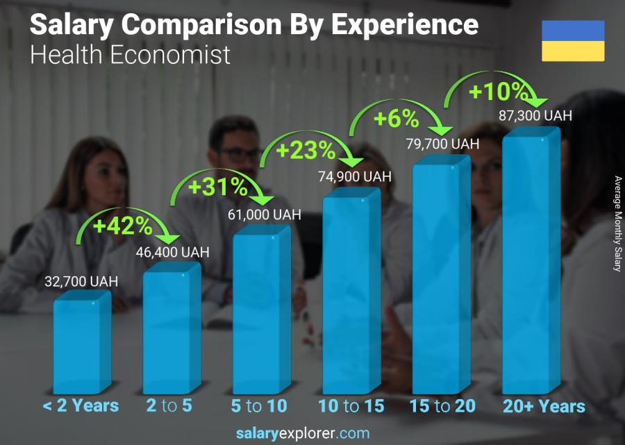 Salary comparison by years of experience monthly Ukraine Health Economist
