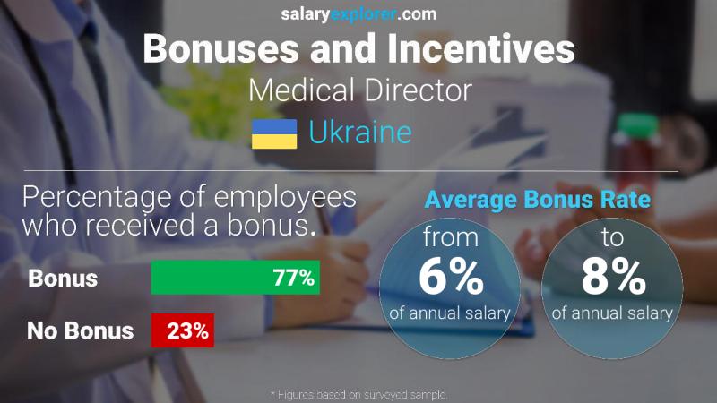 Annual Salary Bonus Rate Ukraine Medical Director