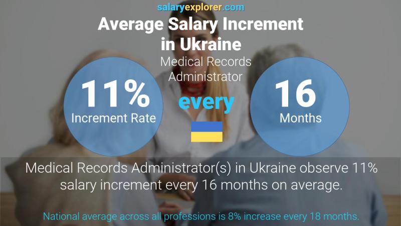 Annual Salary Increment Rate Ukraine Medical Records Administrator