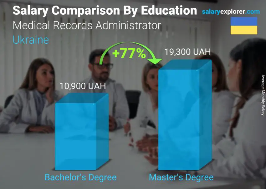 Salary comparison by education level monthly Ukraine Medical Records Administrator