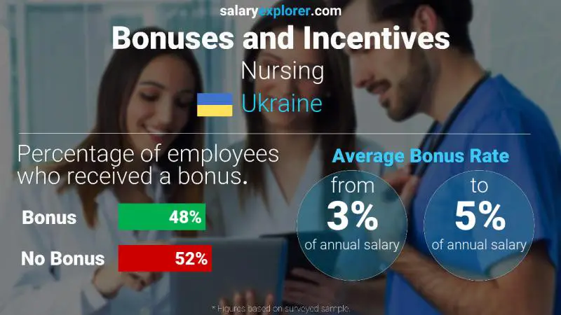 Annual Salary Bonus Rate Ukraine Nursing