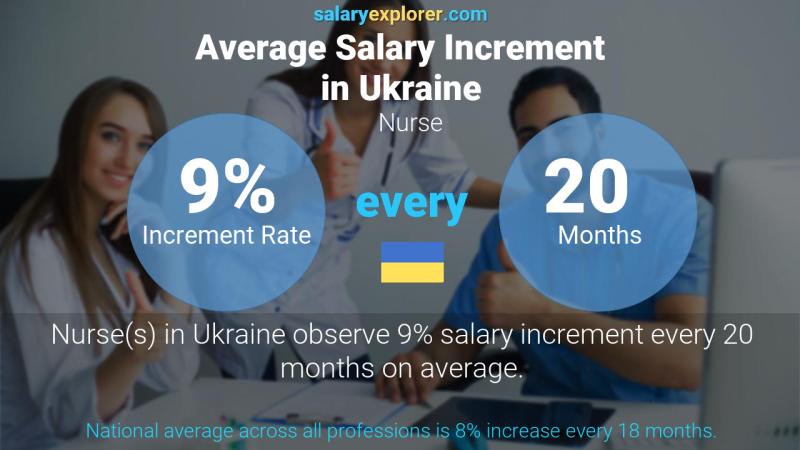 Annual Salary Increment Rate Ukraine Nurse