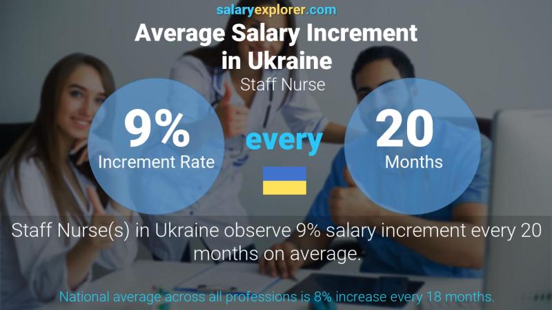 Annual Salary Increment Rate Ukraine Staff Nurse