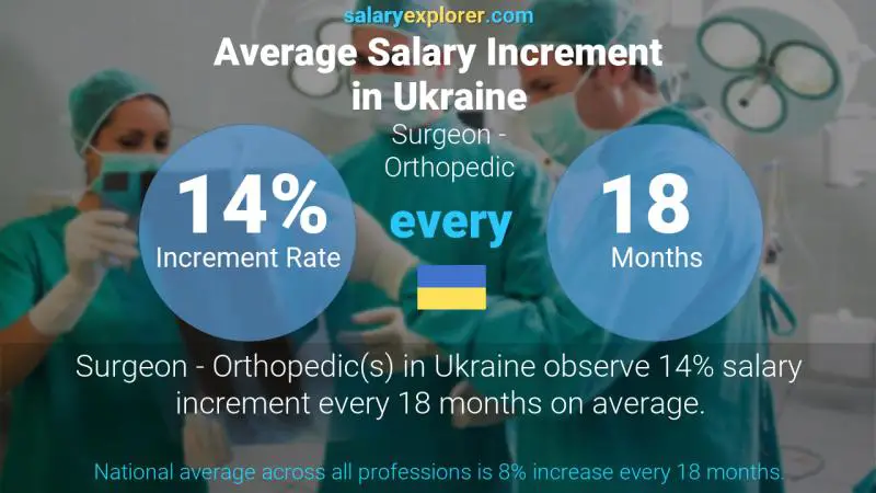 Annual Salary Increment Rate Ukraine Surgeon - Orthopedic