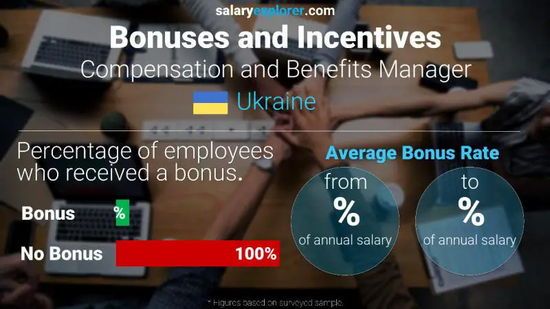 Annual Salary Bonus Rate Ukraine Compensation and Benefits Manager