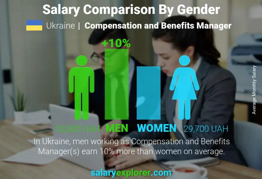 Salary comparison by gender Ukraine Compensation and Benefits Manager monthly