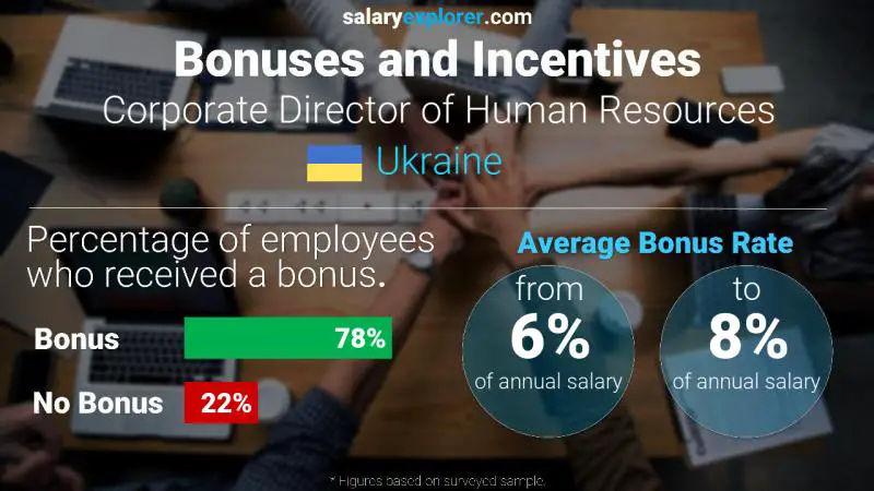 Annual Salary Bonus Rate Ukraine Corporate Director of Human Resources
