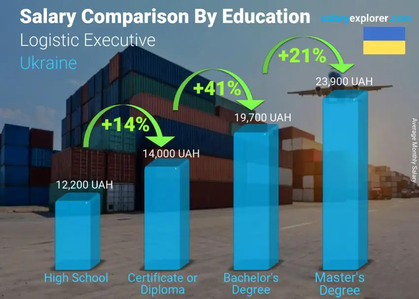 Salary comparison by education level monthly Ukraine Logistic Executive