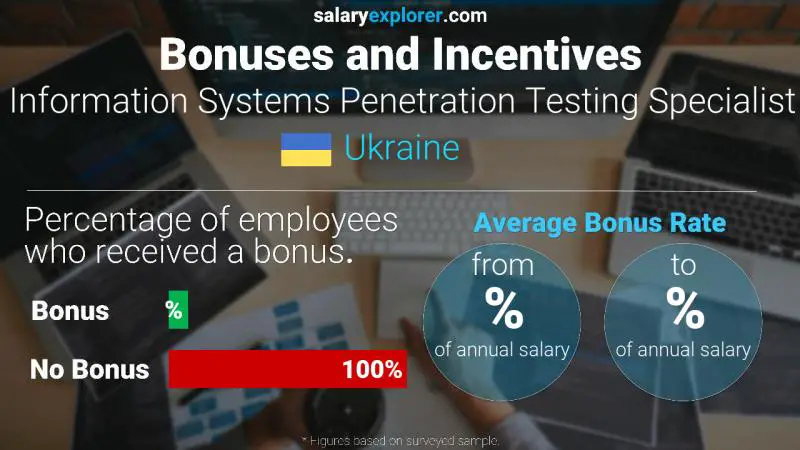 Annual Salary Bonus Rate Ukraine Information Systems Penetration Testing Specialist