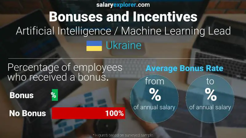 Annual Salary Bonus Rate Ukraine Artificial Intelligence / Machine Learning Lead