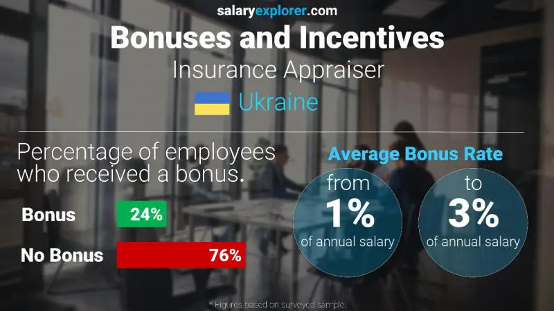 Annual Salary Bonus Rate Ukraine Insurance Appraiser