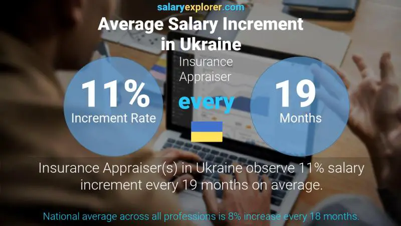 Annual Salary Increment Rate Ukraine Insurance Appraiser
