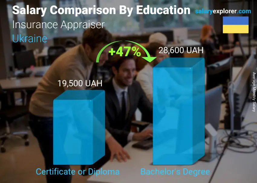 Salary comparison by education level monthly Ukraine Insurance Appraiser