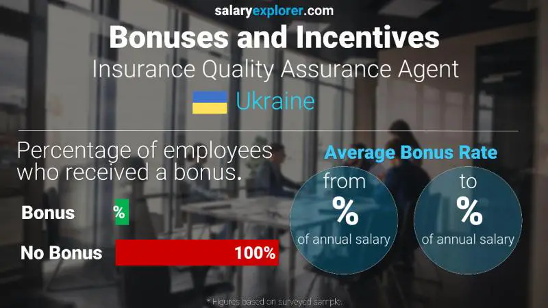 Annual Salary Bonus Rate Ukraine Insurance Quality Assurance Agent