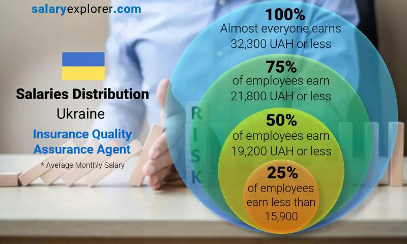Median and salary distribution Ukraine Insurance Quality Assurance Agent monthly