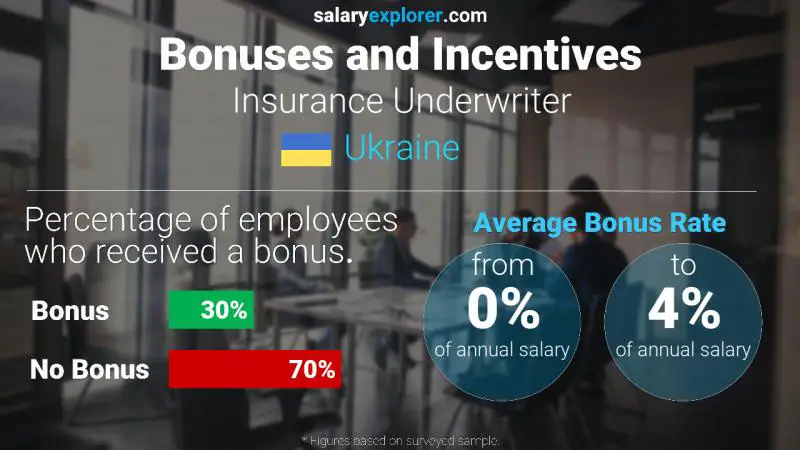 Annual Salary Bonus Rate Ukraine Insurance Underwriter