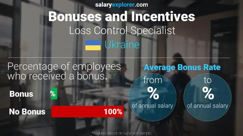Annual Salary Bonus Rate Ukraine Loss Control Specialist