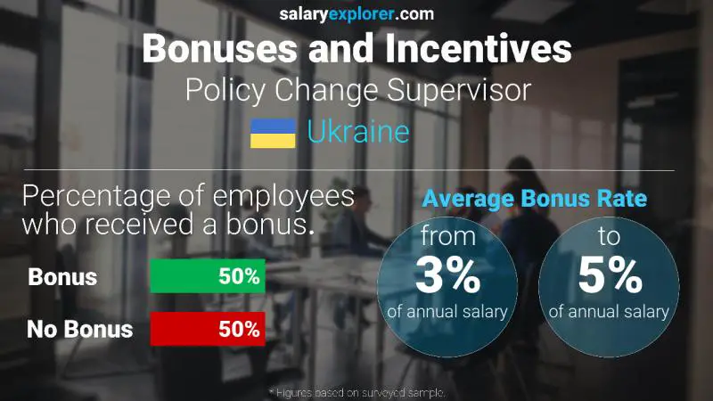 Annual Salary Bonus Rate Ukraine Policy Change Supervisor