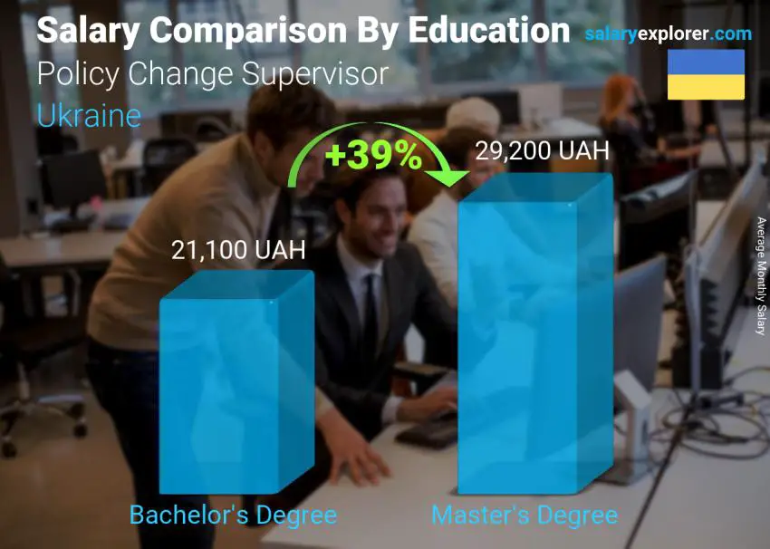 Salary comparison by education level monthly Ukraine Policy Change Supervisor