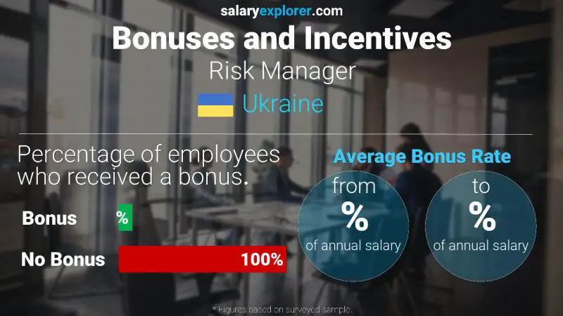 Annual Salary Bonus Rate Ukraine Risk Manager