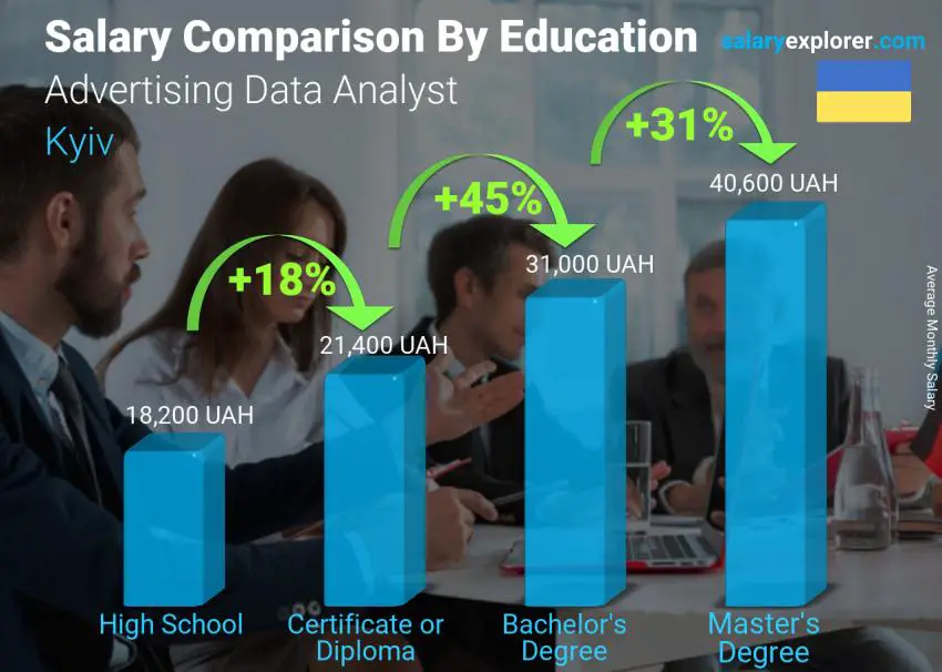 Salary comparison by education level monthly Kyiv Advertising Data Analyst