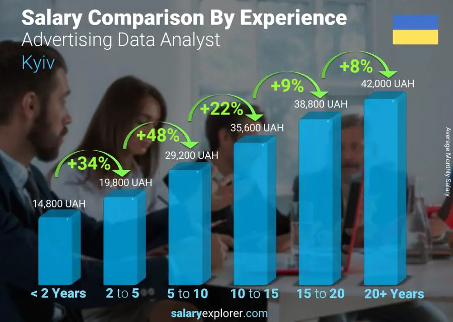 Salary comparison by years of experience monthly Kyiv Advertising Data Analyst