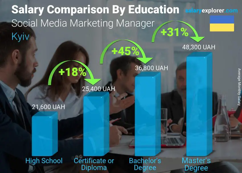 Salary comparison by education level monthly Kyiv Social Media Marketing Manager