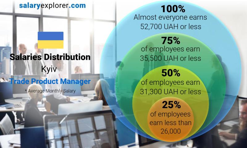 Median and salary distribution Kyiv Trade Product Manager monthly