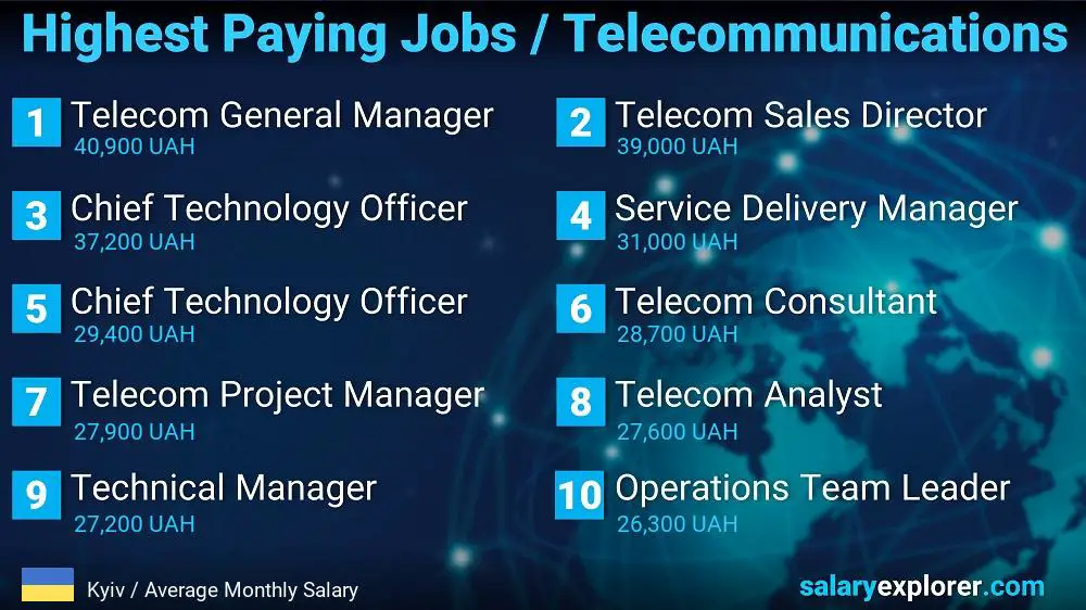 Highest Paying Jobs in Telecommunications - Kyiv Highest Paying Jobs in Telecommunications - Kyiv