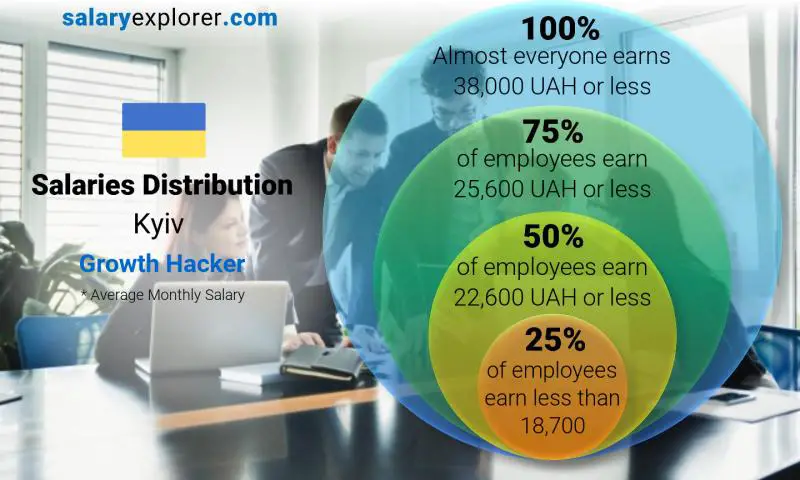 Median and salary distribution Kyiv Growth Hacker monthly