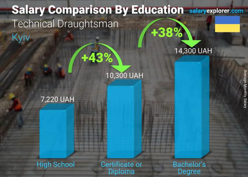 Salary comparison by education level monthly Kyiv Technical Draughtsman