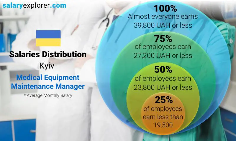 Median and salary distribution Kyiv Medical Equipment Maintenance Manager monthly