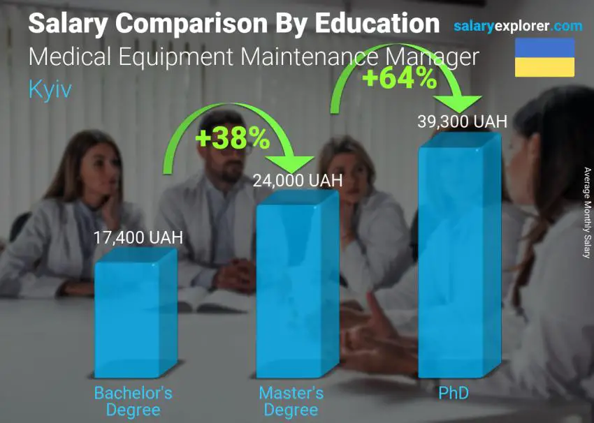 Salary comparison by education level monthly Kyiv Medical Equipment Maintenance Manager