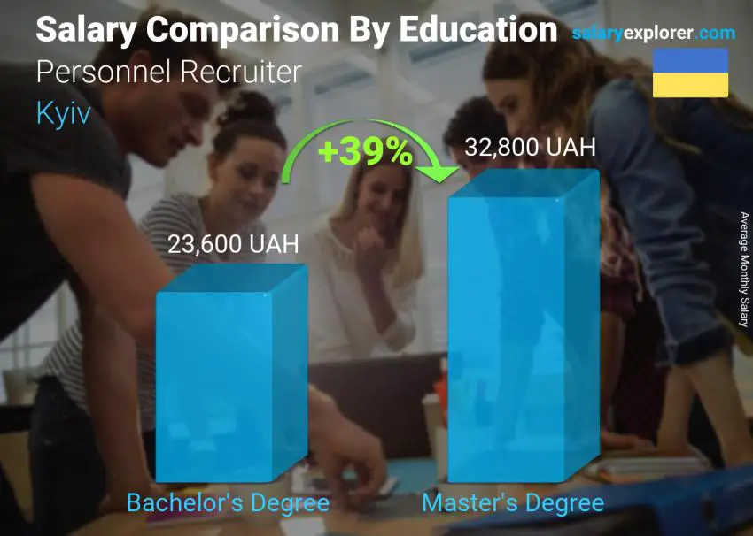 Salary comparison by education level monthly Kyiv Personnel Recruiter