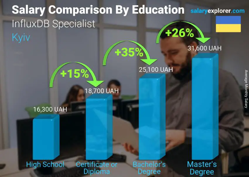Salary comparison by education level monthly Kyiv InfluxDB Specialist Salary comparison by education level monthly Kyiv InfluxDB Specialist