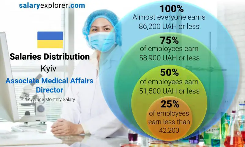 Median and salary distribution Kyiv Associate Medical Affairs Director monthly