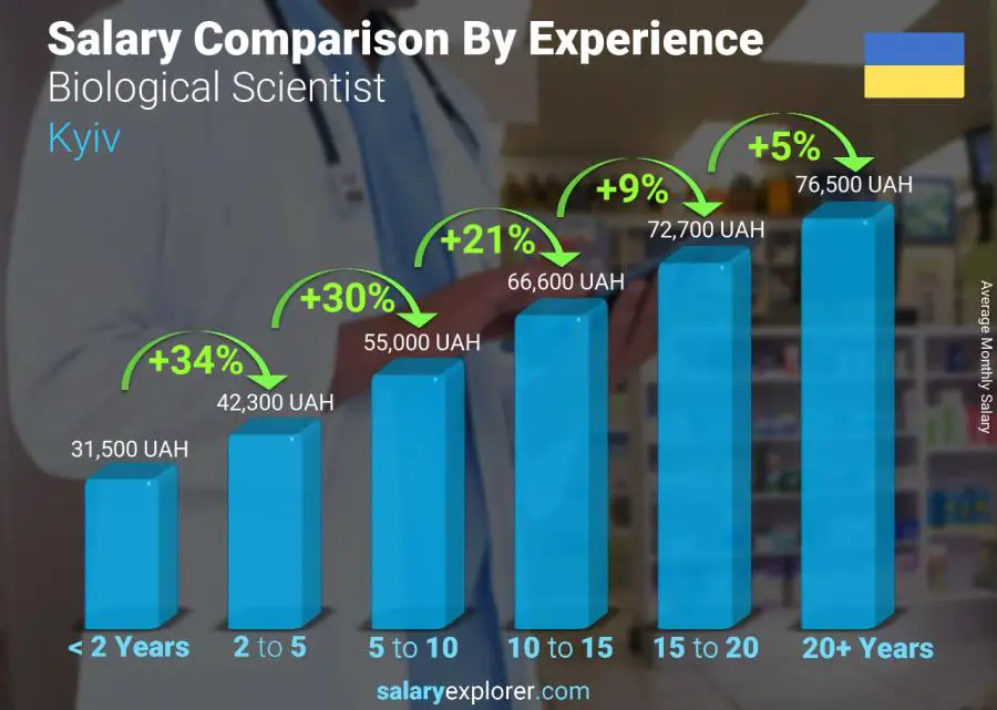 Salary comparison by years of experience monthly Kyiv Biological Scientist