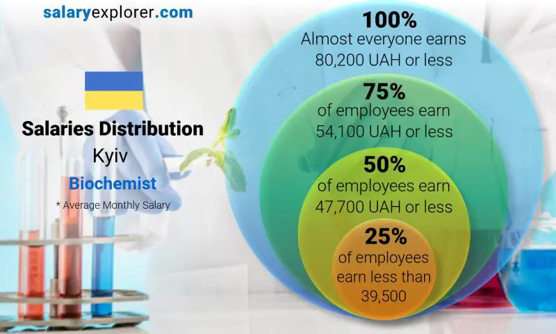 Median and salary distribution Kyiv Biochemist monthly