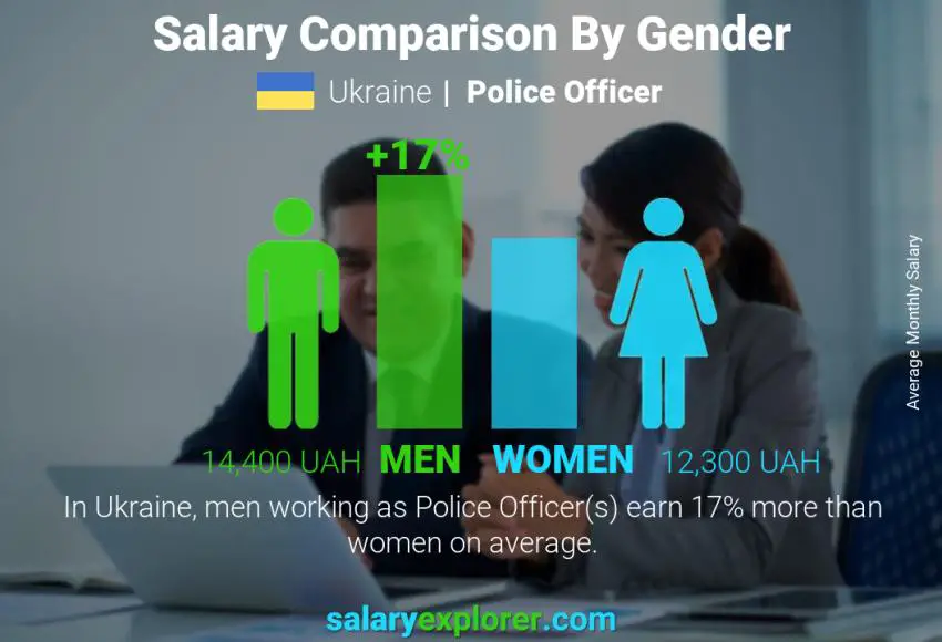 Salary comparison by gender Ukraine Police Officer monthly