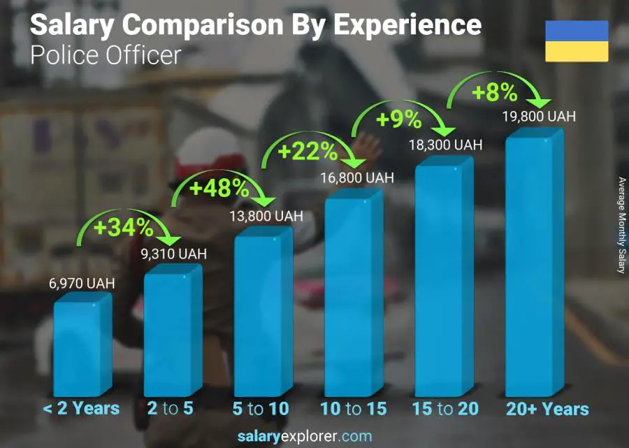 Salary comparison by years of experience monthly Ukraine Police Officer