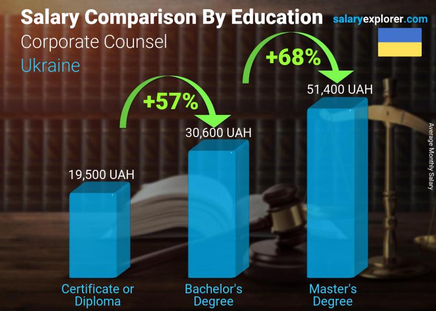Salary comparison by education level monthly Ukraine Corporate Counsel